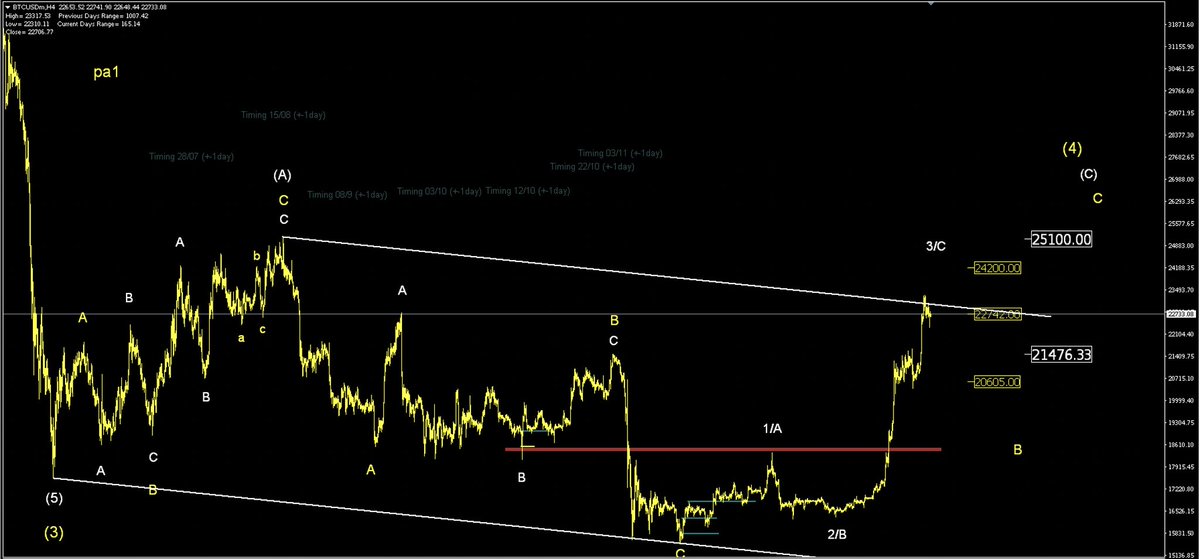RichDadBui's tweet photo. #BTC
Hiện $BTC ngắn hạn [vẫn chưa có gì khác biệt], đang tiến đến sóng 3/C nhé cả nhà!
#EmZone gần nhất đang là 22.600 và 22.070
Đích hướng đến 23.9 và xa hơn là 25.1.

Điểm xoay chiều trên D1 đang quanh ngưỡng 20.6 và trên H4 đang là 20.070. https://t.co/jXjmutZleT