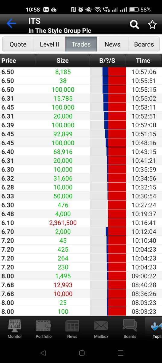 BabblerBestBets's tweet photo. #ITS #INTHESTYLE Looks like seller done. Huge print . Only 55m shares in issue might run back up now. Over ask being paid... https://t.co/CKsXGh5D2t
