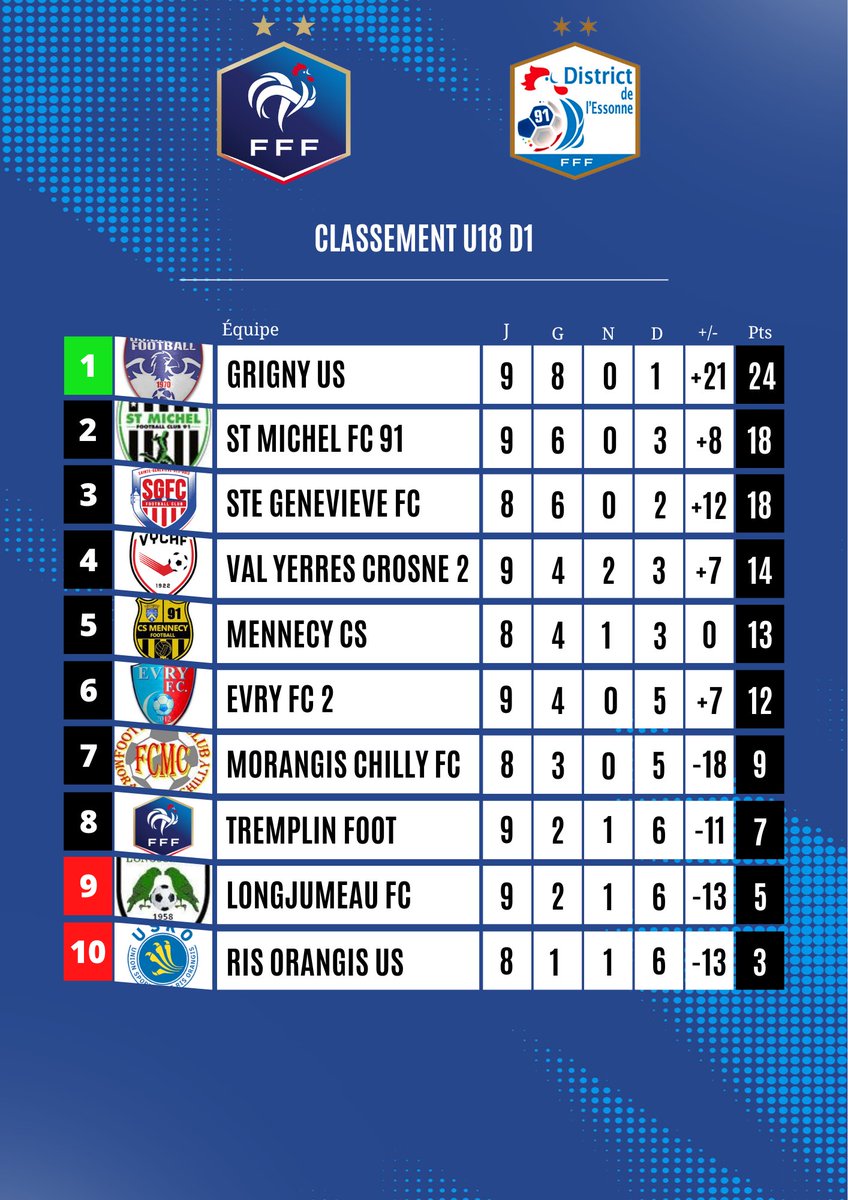 Résultat et classement de la 9e journée d’U18 D1 ⚽️