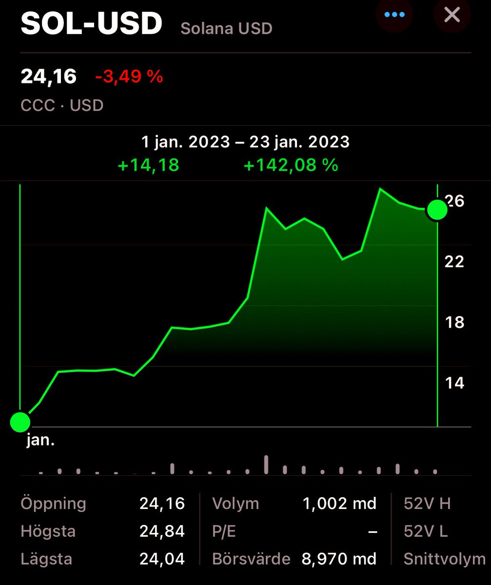 Tror årets starka start gör det extra svårt för nocoiners att ta position även denna cykel. Att motivera köp efter en ”större” uppgång och därefter acceptera 10x högre volla än börsen samtidigt som #finanstwitter skrattar åt att du köper krypto blir nog oöverkomligt för många.