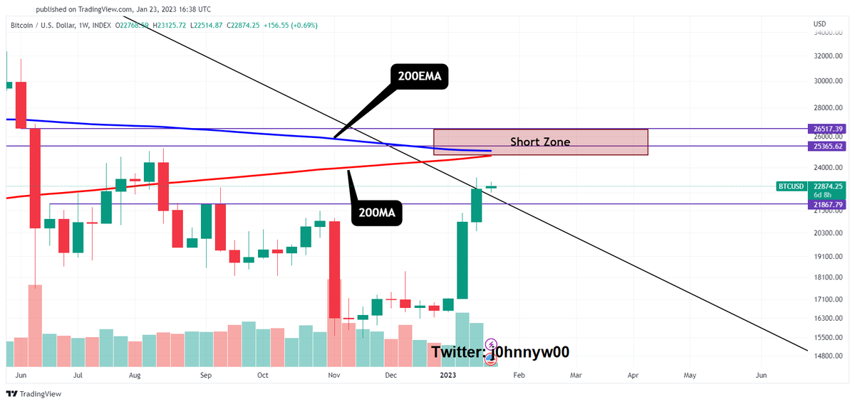 j0hnnyw00's tweet photo. #Bitcoin $BTC #BTC weekly TF.
~$24740-$26517 would be the best zone to short Bitcoin.
Why?
Because this zone is above two complex and challenging resistances (200MA+200EMA), Bitcoin won't break that easily, and rejection on the first attempt is more likely. https://t.co/fgIZHvXqGq