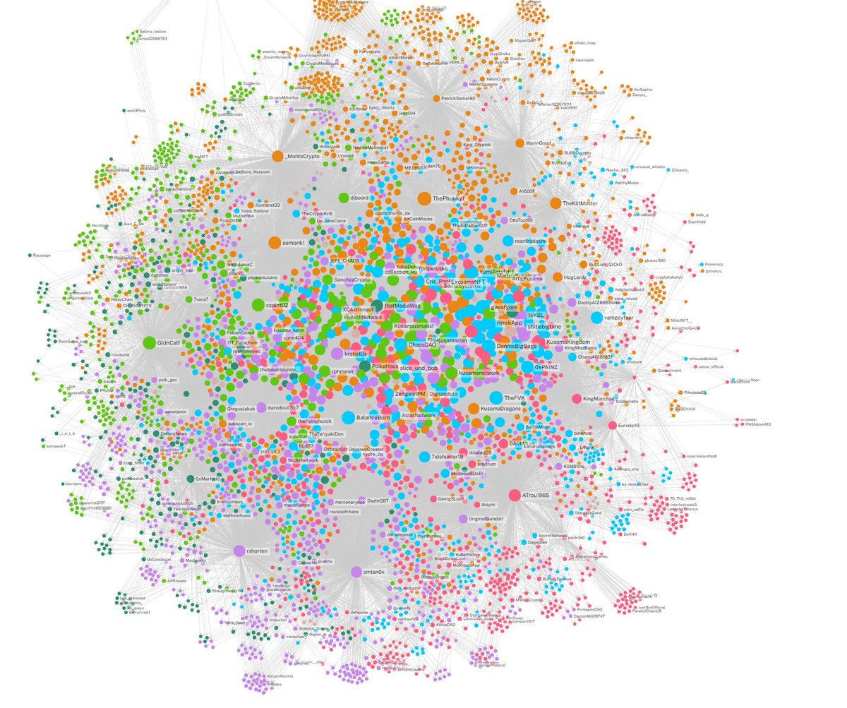 SamaSystems's tweet photo. We take it one step further on our web app https://t.co/WmECm2HQCw 

Using the Twitter API we map out the ego-network of accounts followed by #AnonSama community members, illuminating the overall grassroots #DotSama community of top builders and creators

Real people! Not bots! https://t.co/sRoC5rqlG4