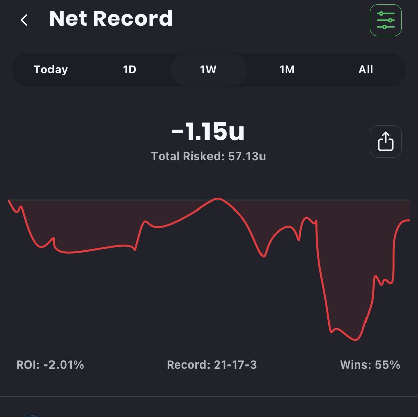 LocksTwigs's tweet image. 🗓️ Weekly Recap 🗓️ 

Jan 16 - Jan 22 || 21-17-3 (-1.15u)
MTD || 59-34-3 (+16.90u)

⚽️: 9-5-1 (+1.81u)
🎾: 10-9-2 (-0.47u)
🏈: 2-3 (-2.49u)

Struggled to find any momentum &amp;amp; missed out on a few bigger unit plays. Recap the good/bad weeks

Lets close out the first month in style‼️