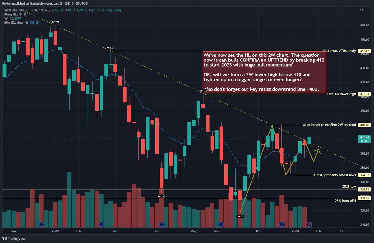 ATUOptions's tweet image. With this break of 400, $SPY 1W chart starting to look real bullish... a break of 410 would be extremely significant and imo would result in a few months of continued uptrends. 

Alternatively,  if we reject 410, could trade in a range from 375 &amp;lt;--&amp;gt; 410 for a while.