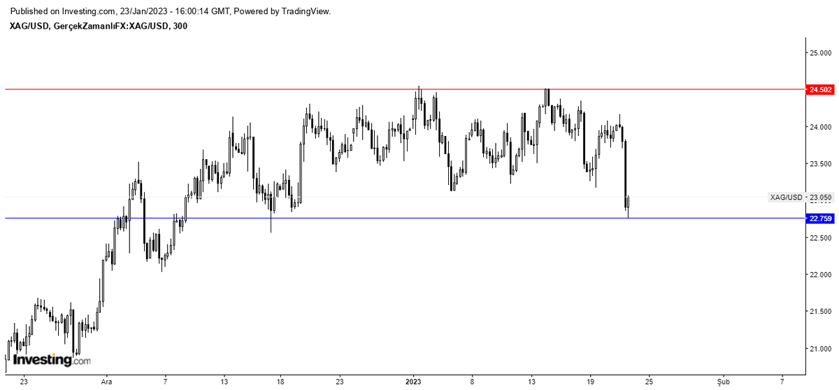 Gümüş için ne dediysek o 

Gram olarak 14.65/14.70 kapanış yapamayınca 13.75 lere kadar düştü 

Ons olarak 24.40/24.70 aralığı geçilmeli demiştik 
Nerden tepki aldı 22.80 🎯 Buranınaltimda kapanış yapar ise sıkıntı