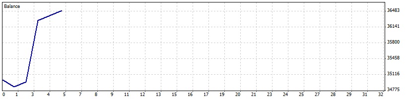 BestForexMethod's tweet photo. Great start to the forward test on a new FTM0 demo today , 5 trades, 4 winners  £1500

#AlgoTrading #RobotTrading #AutomatedTrading #3cr #3crsquad 

 #BestForexMethod  #TradingHolyGrail https://t.co/MY74IwJJVQ