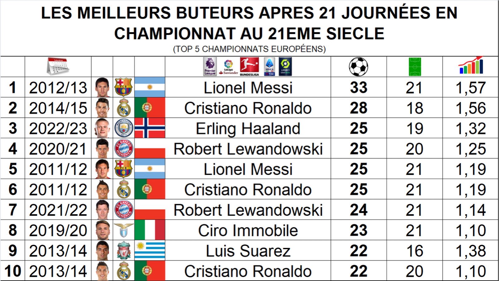 zach-lowy-on-twitter-erling-haaland-has-scored-25-league-goals-for