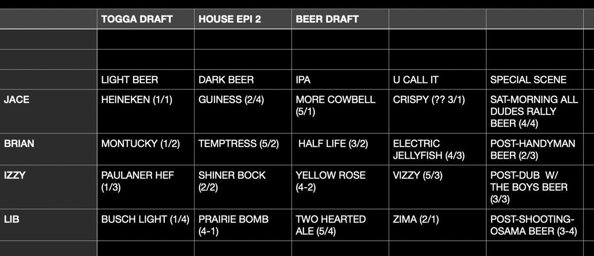 OfficialToggaPL's tweet photo. Results from the Togga Drafthouse podcast beer draft. Let us know who you think has the best team (poll posted below) https://t.co/truGf6MtYn