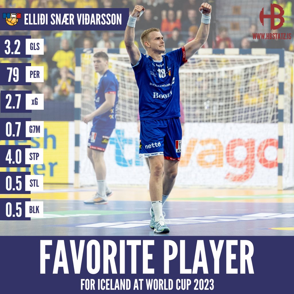Uppáhalds leikmaðurinn HBStatz á mótinu ⏬
Skilar tölfræði í öllum flokkum ✅
+1.7 mörk frá síðasta móti ⚡️
+29% í nýtingu frá síðasta móti 📈
<a href="/Ellidi98/">Elliði Snær</a> #hmruv #handball #POLSWE2023