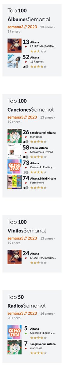 Vampireest's tweet photo. Esta semana @Aitanax en listas de ventas...
◾TOP 100 Albumes más vendidos de 🇪🇸 ✨
13.#LaUltimaBSO
52.#11Razones
◾TOP 100 Canciones 🇪🇦
26.#Mariposas
58.#MARemix
73.#Quieres
74.#Formentera
◾TOP 100 Vinilos 🇪🇸
24.#LUBSO
◾TOP 50 Radios 🇪🇦
5.#Quieres
7.#Mariposas https://t.co/HEwSD2pI9O