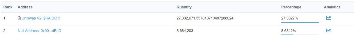 kaidoerc20's tweet photo. First buyback &amp; burn done.8% token has been burnt since launch
https://t.co/4uV4t0HZMI

#OnePiece #Meme #NFT #Mint #ETH #Kaido #Crypto https://t.co/ptiCQYBoGT