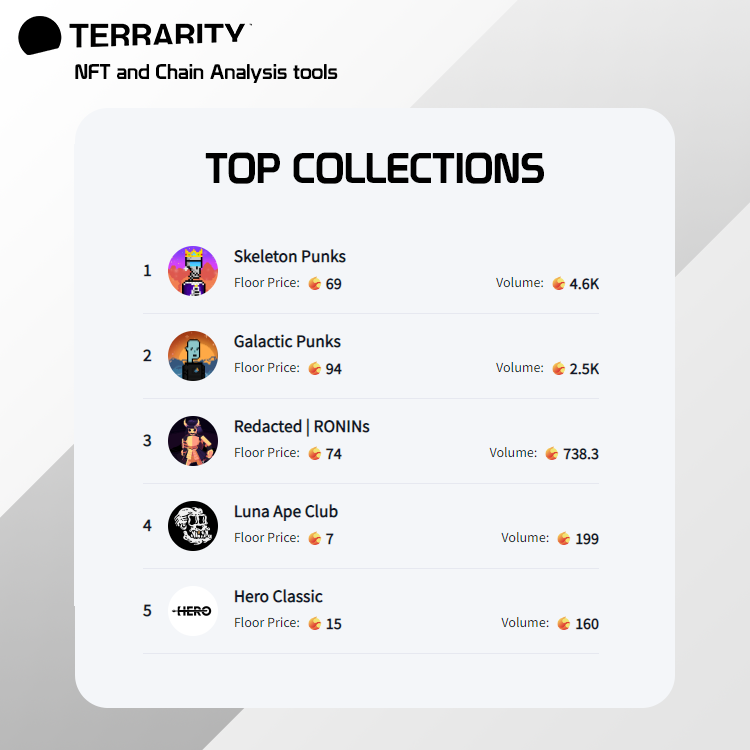 TerRarity.io (@terrarityio) on Twitter photo TerRarity Weekly Volume Leaderboard ๐
Last week's most traded <a href="/terra_money/">Terra ๐ Powered by LUNA ๐</a> #NFT collections from <a href="/randomearth_io/">RandomEarth ๐</a>, <a href="/knowhere_art/">Knowhere ๐พ Terra NFT Marketplace ๐</a> and <a href="/ProtocolTalis/">Talis Protocol</a> ๐ฅ
<a href="/Skeleton_Punks/">Skeleton Punks ๐ดโโ ๏ธ๐</a> stays ahead once again with 4.6K $LUNA in volume!๐ดโโ ๏ธ
Visit terrarity.io for more ! ๐
#NFTs #Crypto TerRarity Weekly Volume Leaderboard ๐
Last week's most traded <a href="/terra_money/">Terra ๐ Powered by LUNA ๐</a> #NFT collections from <a href="/randomearth_io/">RandomEarth ๐</a>, <a href="/knowhere_art/">Knowhere ๐พ Terra NFT Marketplace ๐</a> and <a href="/ProtocolTalis/">Talis Protocol</a> ๐ฅ
<a href="/Skeleton_Punks/">Skeleton Punks ๐ดโโ ๏ธ๐</a> stays ahead once again with 4.6K $LUNA in volume!๐ดโโ ๏ธ
Visit terrarity.io for more ! ๐
#NFTs #Crypto