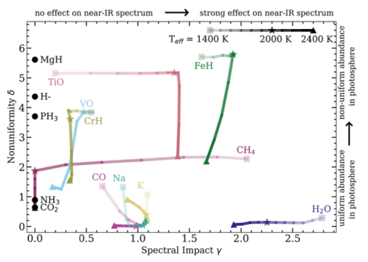 AstRowland's tweet photo. My first, first author paper is now on arXiv! We investigate how different parameterizations can bias L dwarf retrievals. The headline? We need non-uniform-with-pressure abundance profiles for prominent rainout species! https://t.co/spHFW7sYve https://t.co/RjmJFtK41r