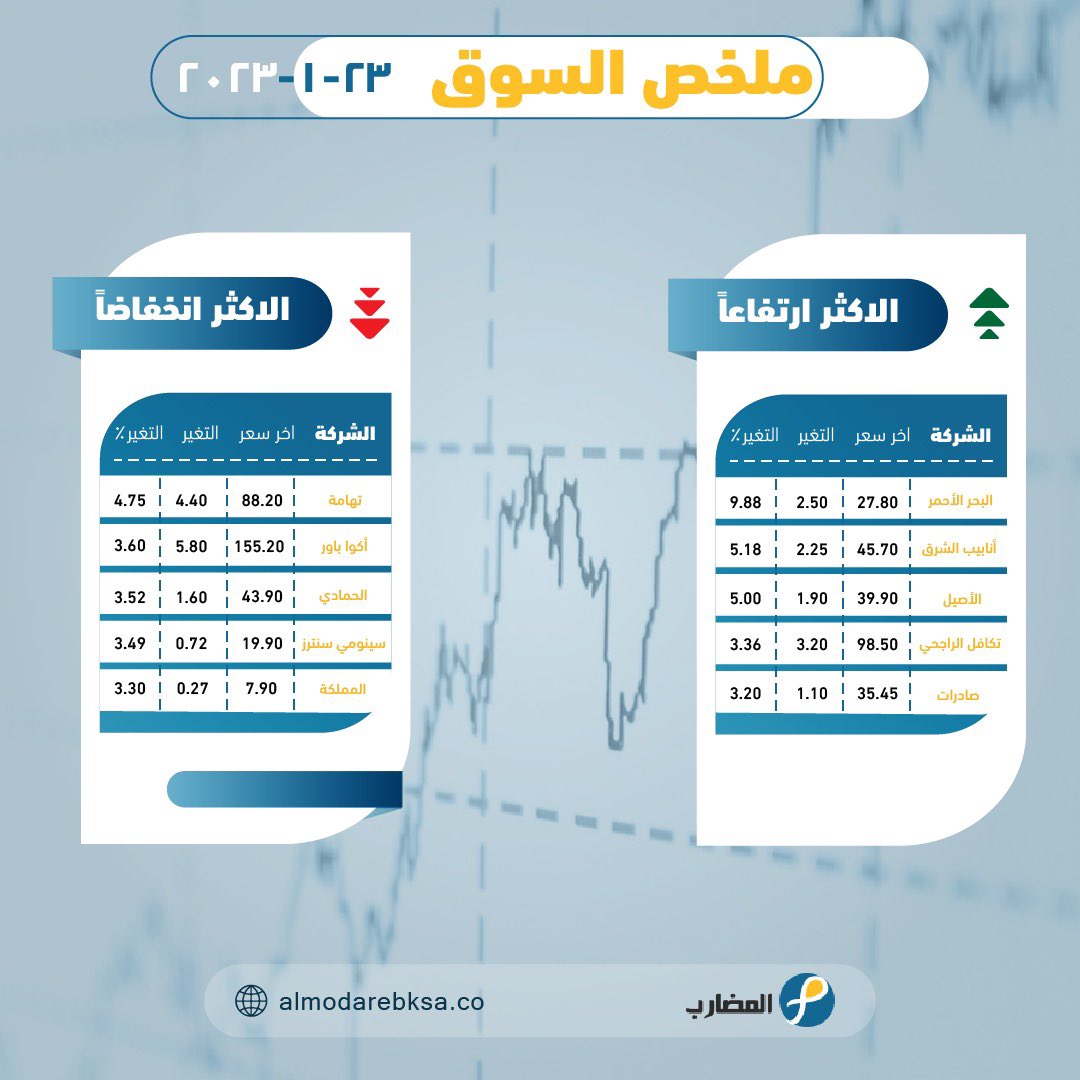فرصتك الان للتداول بشكل افضل تصلك انجح التوصيات بافضل نقاط الشراء والبيع
ولك فتره توصيات(بدون مقابل)معنا ❤️
فقط سجل الحين بالرابط مجانا 👇
almodarebksa.co/landing/?ref=82

او ارسل اسمك ورقم جوالك بالخاص و بسجلك معنا 📊❤️
#تاسى
#السوق_السعودي 
#المؤشر_العام