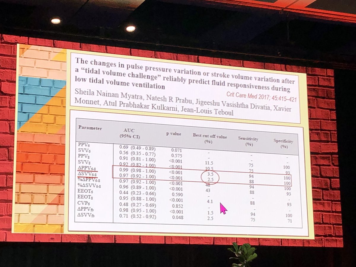 Christopher J. Colombo, MD (@colombocj1) on Twitter photo Fantastic plenary talk on fluid responsiveness. Simple test by varying the tidal volume between 6 & 8ml/kg and evaluating pulse pressure and stroke volume variation. Another tool in the toolbox to decode fluids or not. <a href="/chungk1031/">Kevin K. Chung, MD</a> <a href="/ADVISSOR_One/">Jeremy</a> <a href="/mount_md/">Cristin Mount, MD</a> #SCCM2023 Fantastic plenary talk on fluid responsiveness. Simple test by varying the tidal volume between 6 & 8ml/kg and evaluating pulse pressure and stroke volume variation. Another tool in the toolbox to decode fluids or not. <a href="/chungk1031/">Kevin K. Chung, MD</a> <a href="/ADVISSOR_One/">Jeremy</a> <a href="/mount_md/">Cristin Mount, MD</a> #SCCM2023