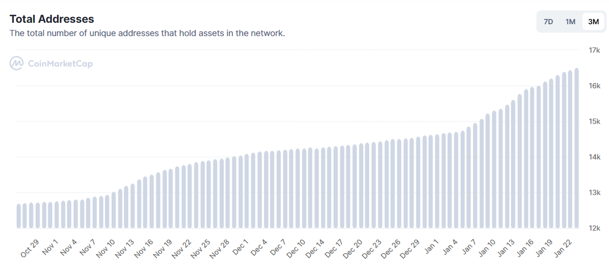 Space_LCX's tweet photo. Throwing out some quick statistics on $LCX:

Wallet growth 1 Nov - 1 Jan: 2 000 or 15% growth
Wallet growth 1 Jan - 23 Jan: 2 000 or 13.5% growth

Wallet growth over last two months has been achieved in less than a month!! 🧐🚀

(coinmarketcap)
#BullMarket @lcx @montymetzger https://t.co/8exDhRc9wc