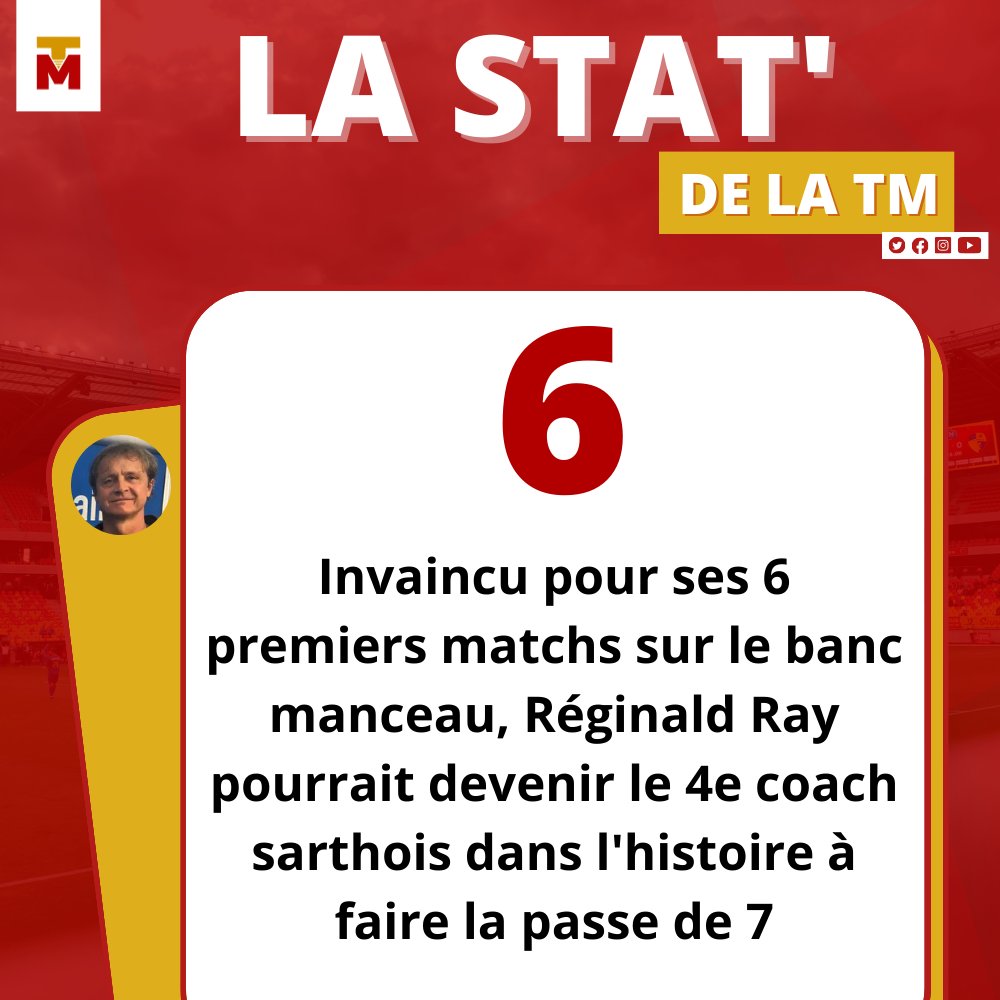 TribuneMancelle's tweet image. 📊 | #CSSALMFC

Avant Réginald Ray, 3 entraineurs avaient réussi à rester invaincus lors de leurs 6 premières rencontres officielles: Thierry Froger (qui porta la série à 10 matchs), Marc Westerloppe (recordman avec 15 rencontres) et Richard Déziré, qui chuta au 8e match.