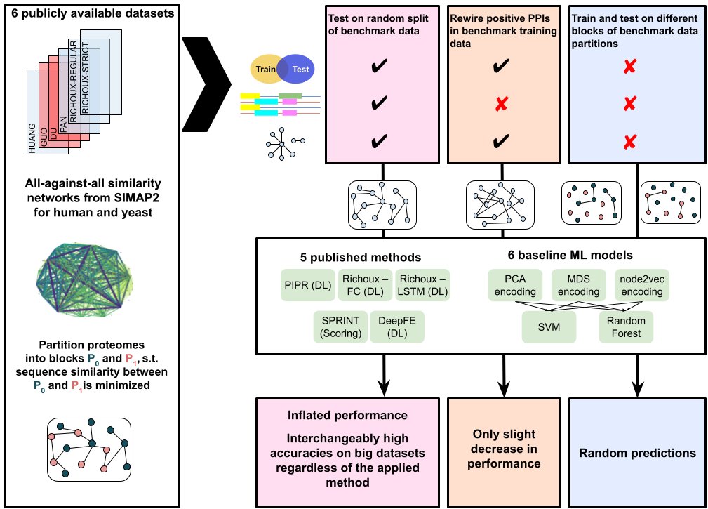 Happy and excited to finally share this project! We show conclusively that high accuracies of deep learning-based PPI prediction models are exclusively due to data leakage via sequence similarities and node degree information. biorxiv.org/content/10.110… @itisalist @dbblumenthal