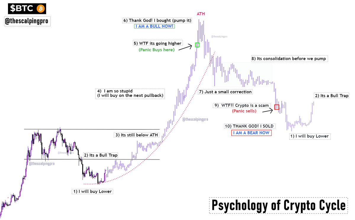 #Bitcoin x Psychology of Crypto Market ✍️

Chart showing psychology of majority of the retail Investors, who mostly end up buying the 'top' &amp; 'selling the bottom' .

We are at ~ "Its a Bull Trap " 

#crypto #btc