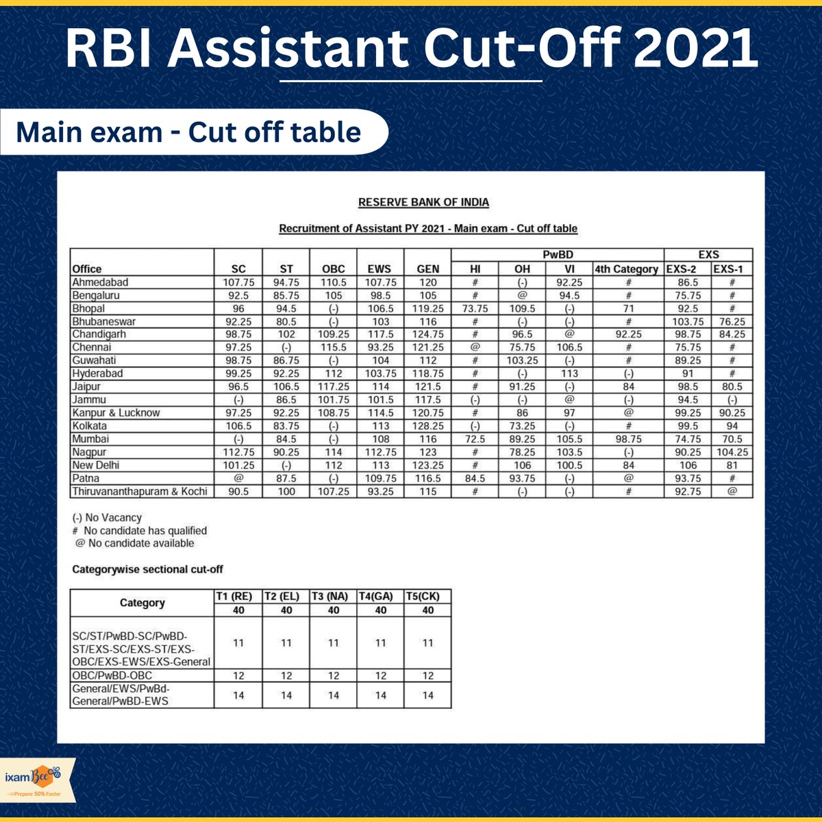 ixambee's tweet photo. RBI Assistant Notification to be out soon. Till then, have a look at the 2021 cut-off
#rbi #rbiassistant #cutoff #previousyear #examprep #exampreparation #category #finalcutoff #mainsexam #onlinecourse #rbiexam https://t.co/KYhckCnGUj