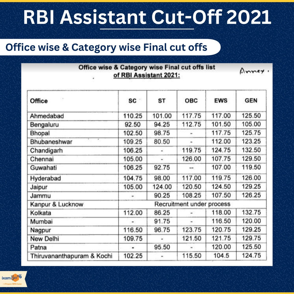 ixambee's tweet photo. RBI Assistant Notification to be out soon. Till then, have a look at the 2021 cut-off
#rbi #rbiassistant #cutoff #previousyear #examprep #exampreparation #category #finalcutoff #mainsexam #onlinecourse #rbiexam https://t.co/KYhckCnGUj