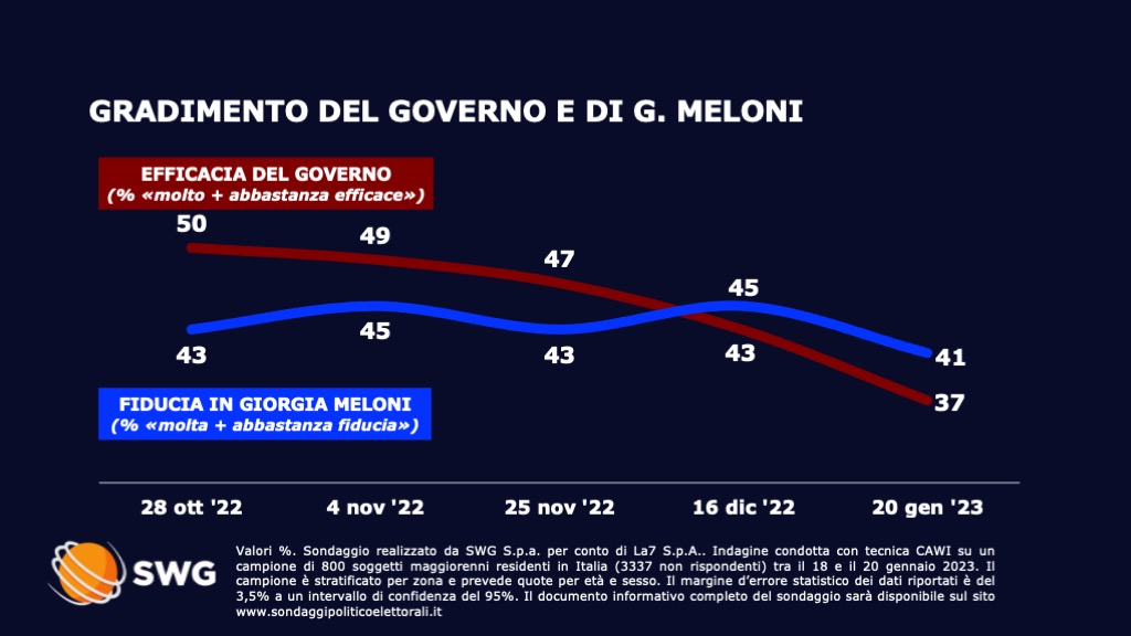 Gradimento del #Governo e G. Meloni - dati SWG per <a href="/TgLa7/">Tg La7</a>