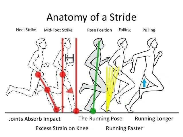 Understand your running form.