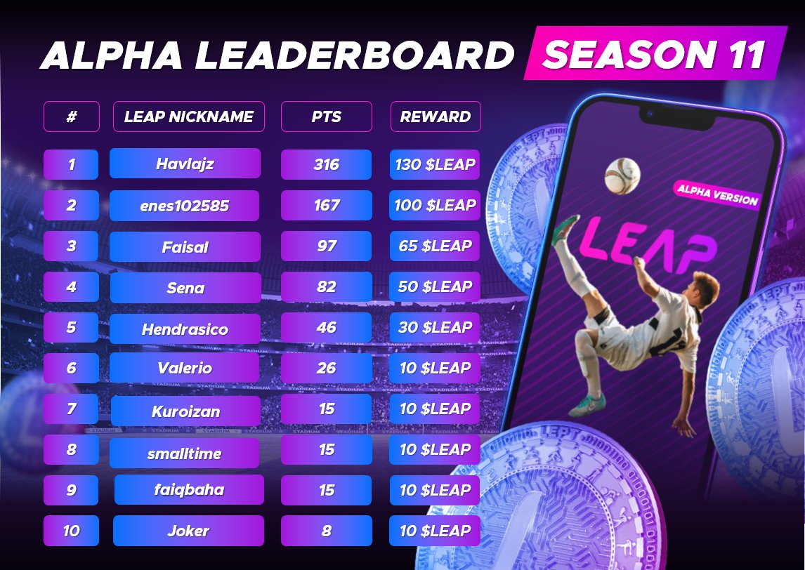 Play_Leap's tweet image. Congratulations to the winners of the 1️⃣ 1️⃣ th LEAP App Alpha testing Season &amp;amp; Alpha Airdrop this week  (January 16 - 22)  🎉🎊 

Check out the full leaderboard here👉
discord.com/channels/99456…

#LEAPapp #LEAPtoken #LEAPin #testing #Rewards #P2EGame