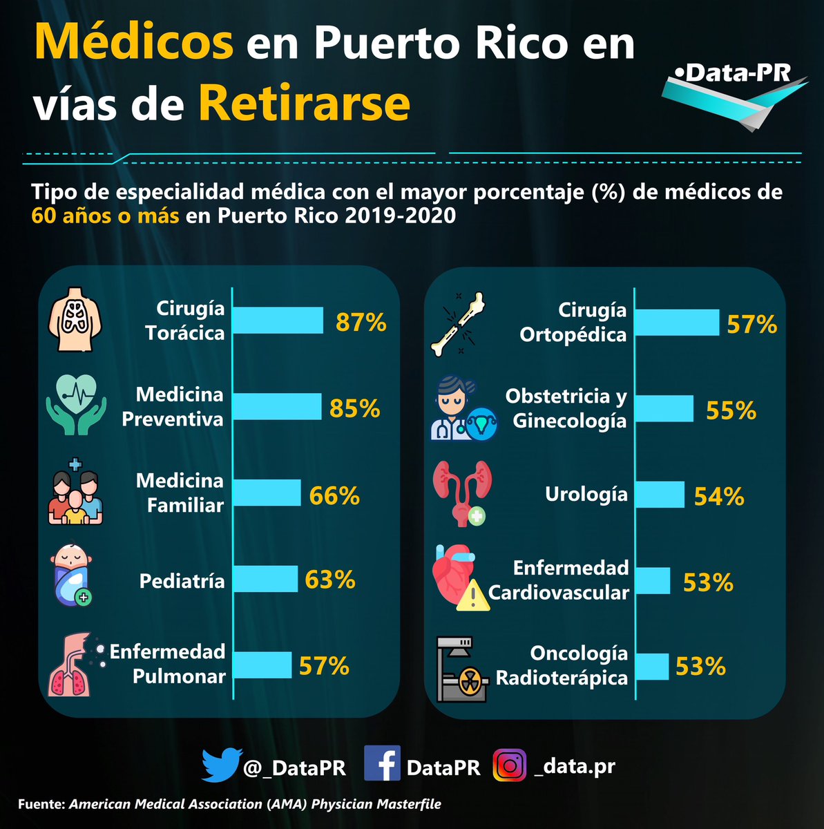 _DataPR's tweet photo. El tema de la salud en Puerto Rico se complica aún más si tomamos en cuenta que casi la mitad de los médicos activos en la isla tienen más de 60 años. #economia #economía #economiapuertorico #economíapuertorico #puertorico #puertorico🇵🇷 #economíapr #datapr https://t.co/jr8c2v3cLO
