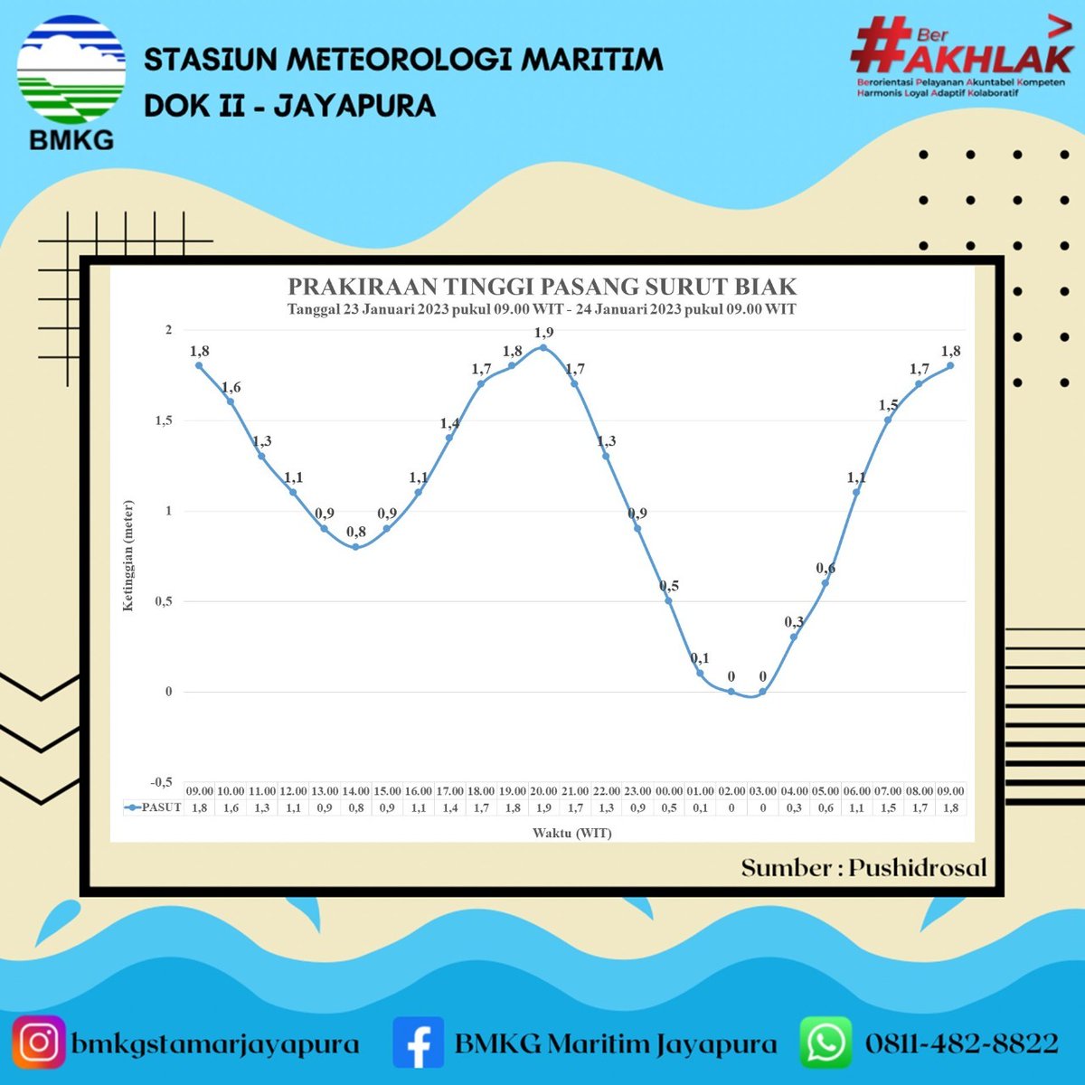 jayapura_'s tweet photo. #BMKG #Papua menyatakan bahwa sesuai release resmi pada 21-23 Januari 2023 lalu kondisi perairan agak signifikan, termasuk perairan #JayapuraViral
Masyarakat pesisir diajak untuk bisa tetap waspada
#IKKJ #IKKJS #infopapua #infojayapura #infosentani https://t.co/Hqi5dCkoYj