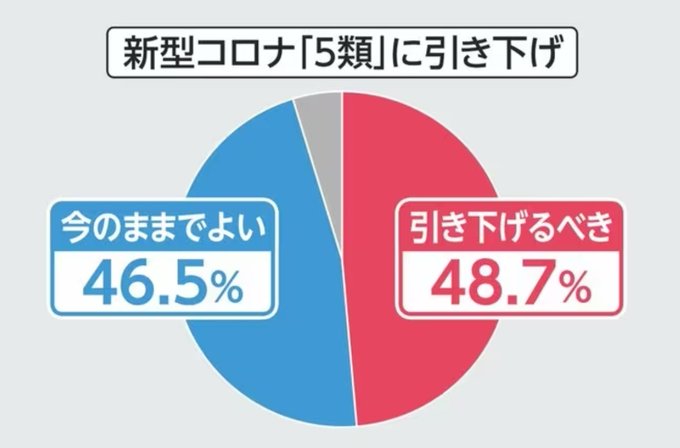 こちらはもう去年10月からノーマスク３大NG(飛行機,病院,美容室)を除いてどこでも一切マスクしてないけど、世の中はこんにも今のままでいいと思ってる人がほんとにそんないるのか!? コロナ前はインフルエンザぐらいで誰もマスクなんかしてなかったのにどう考えてもおかしい&hellip; https://t