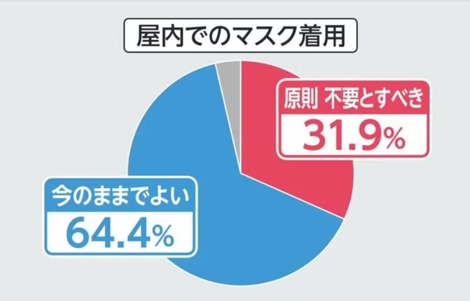 こちらはもう去年10月からノーマスク３大NG(飛行機,病院,美容室)を除いてどこでも一切マスクしてないけど、世の中はこんにも今のままでいいと思ってる人がほんとにそんないるのか!? コロナ前はインフルエンザぐらいで誰もマスクなんかしてなかったのにどう考えてもおかしい&hellip; https://t