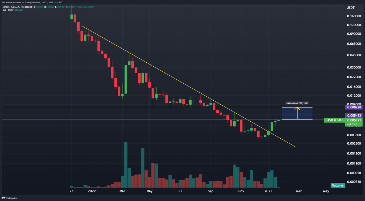 TehLamboX's tweet photo. $JASMY still waiting on this breakout for a 50% move. 📈📈📈

#jasmy #jasmyusdt #jasmycoin https://t.co/CGkCzCLnOo