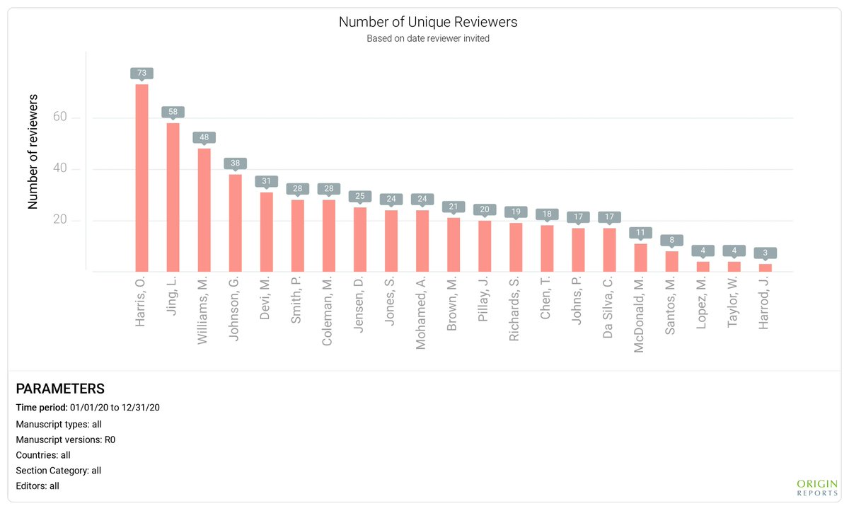 Is your journal seeking a new Editor-in-Chief?  Let OriginReports.org help you make a data-driven decision.  Our customizable editor charts will highlight your top performers.