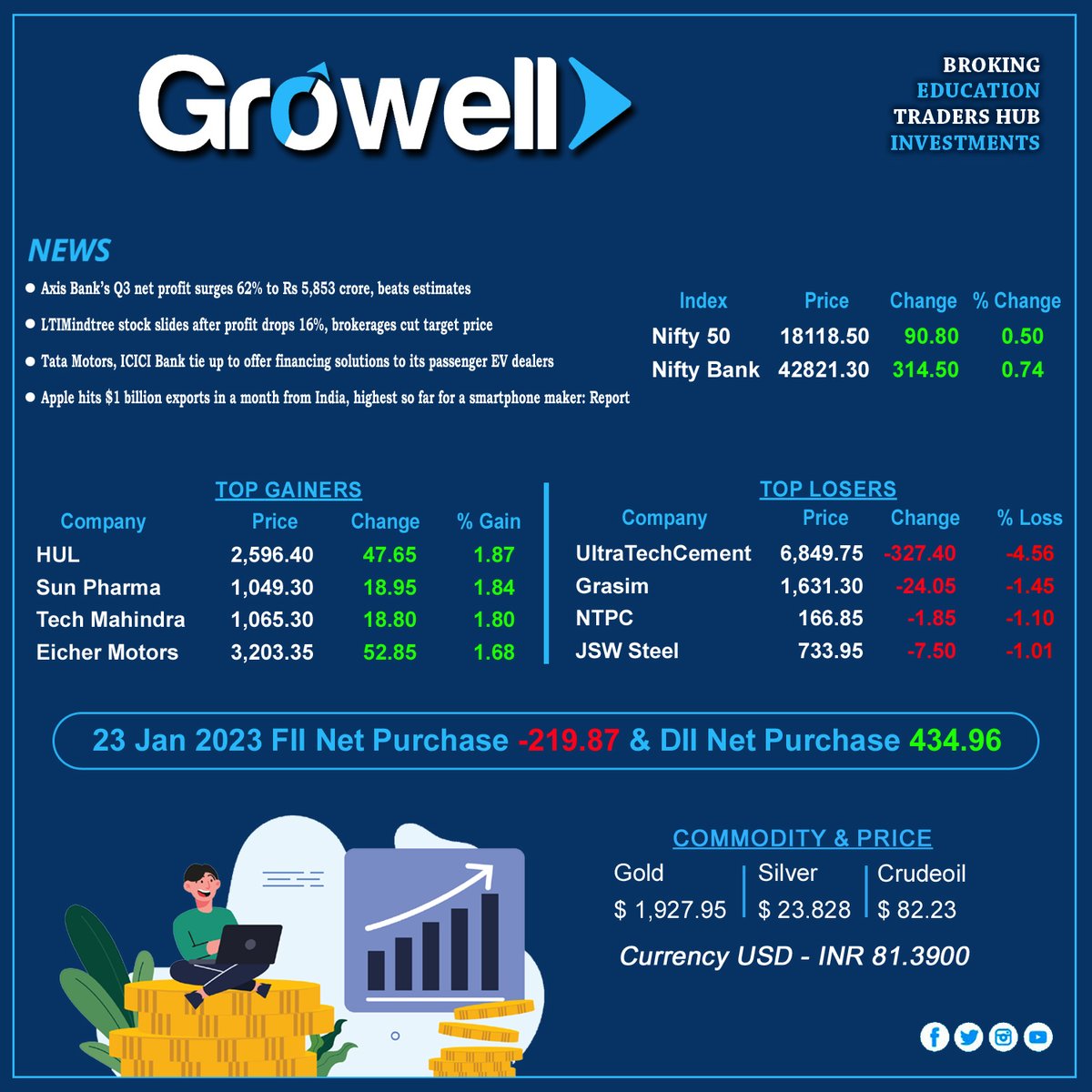 GrowellBroking's tweet photo. #stockmarket #markets #Fii #Dii #NSE #BSE #Nifty #BankNifty https://t.co/846g1Pq24p