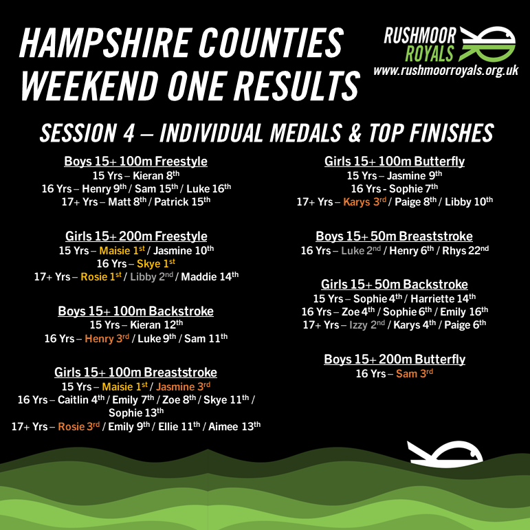 RoyalsSC's tweet photo. What a start to the 2023 Hampshire County Championships! After an excellent couple of days our swimmers finished with...

🌟 14 Gold Medals 🥇
🌟 6 Silver Medals 🥈
🌟 7 Bronze Medals 🥉
🌟 54 Top 10 Finishes!

#greenteam #RoyalFamily #swimming #hampshire https://t.co/teva1U1SXw