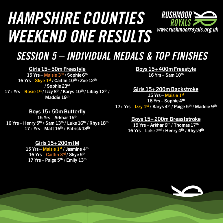 What a start to the 2023 Hampshire County Championships! After an excellent couple of days our swimmers finished with...

🌟 14 Gold Medals 🥇
🌟 6 Silver Medals 🥈
🌟 7 Bronze Medals 🥉
🌟 54 Top 10 Finishes!

#greenteam #RoyalFamily #swimming #hampshire