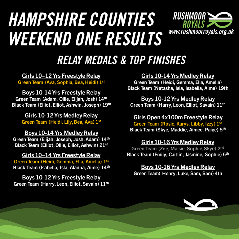 The team spirit on show throughout the weekend was outstanding to see and hear as the #greenteam put on a great performance!

Bring on the next weekend!

#GreenTeam #royalfamily #hampshire #counties #swimming