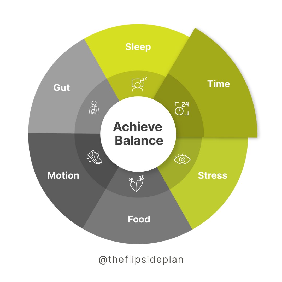 flipside_plan's tweet photo. We work on 6 foundations of health, and we always start with Time. Time is where things happen and where things do not happen, as well. 

From our 6 foundations, is there any you would like to get more information, suggestions and/or training on?

Flip your answers! https://t.co/Iuv41CWPs6