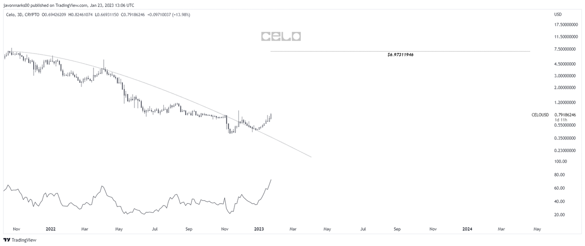 JavonTM1's tweet photo. #Celo's 3d prices are currently showing NEAR MAJOR STRENGTH while holding BROKEN OUT and FREE of a "key resisting trend"!

With prices free of this trend, the $CELO target is at $6.97311946, implying an OVER 711% UPSIDE to still be COMING!

#CELOUSD can 8.1x! https://t.co/sJq3lIAaNP