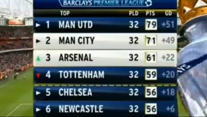 thecitycentral's tweet photo. We are Manchester city and we fight till the end

We were 10 point deficit at this stage of season in 2018 and we turned it around 

We were 8 point deficit with just 6 games to play and we made our mark 

There are 19 more games to play this season FYI https://t.co/WmE1c3hL0M