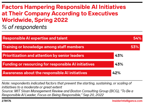 cogcStuartM's tweet photo. There's been a lot of talk about #AI in #Marketing recently, but where can it be used and what may prevent its implementation?  Some interesting charts from @eMarketer #cogccim https://t.co/HdOzPa0iHd