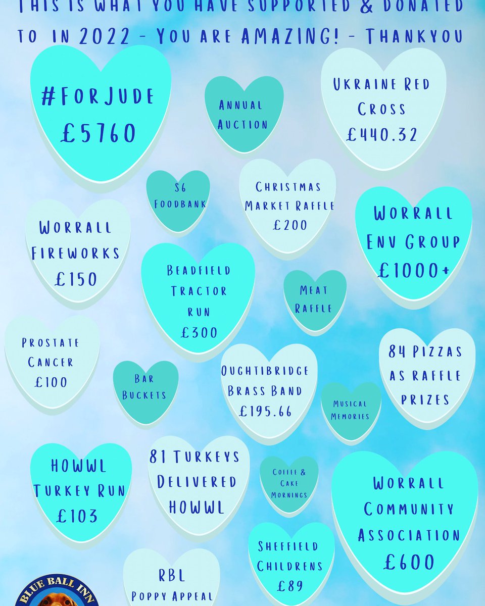 In 2022 you raised over £9,000 for various charities & initiatives. Here are just some of the things you supported! You are amazing!! Let’s smash it in 2023! 💙
#community
#proudtobeyourlocal
#notjustapub
#loveyourlocal
#communitymatters