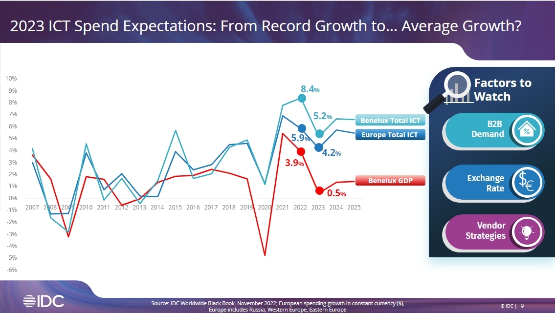 2023 ICT Spend Expectations: We are moving from record growth to average #ICT market growth with some key factors to closely watch in the coming months, says <a href="/sivieroand/">Andrea Siviero</a>  #idcdirectionsbenelux