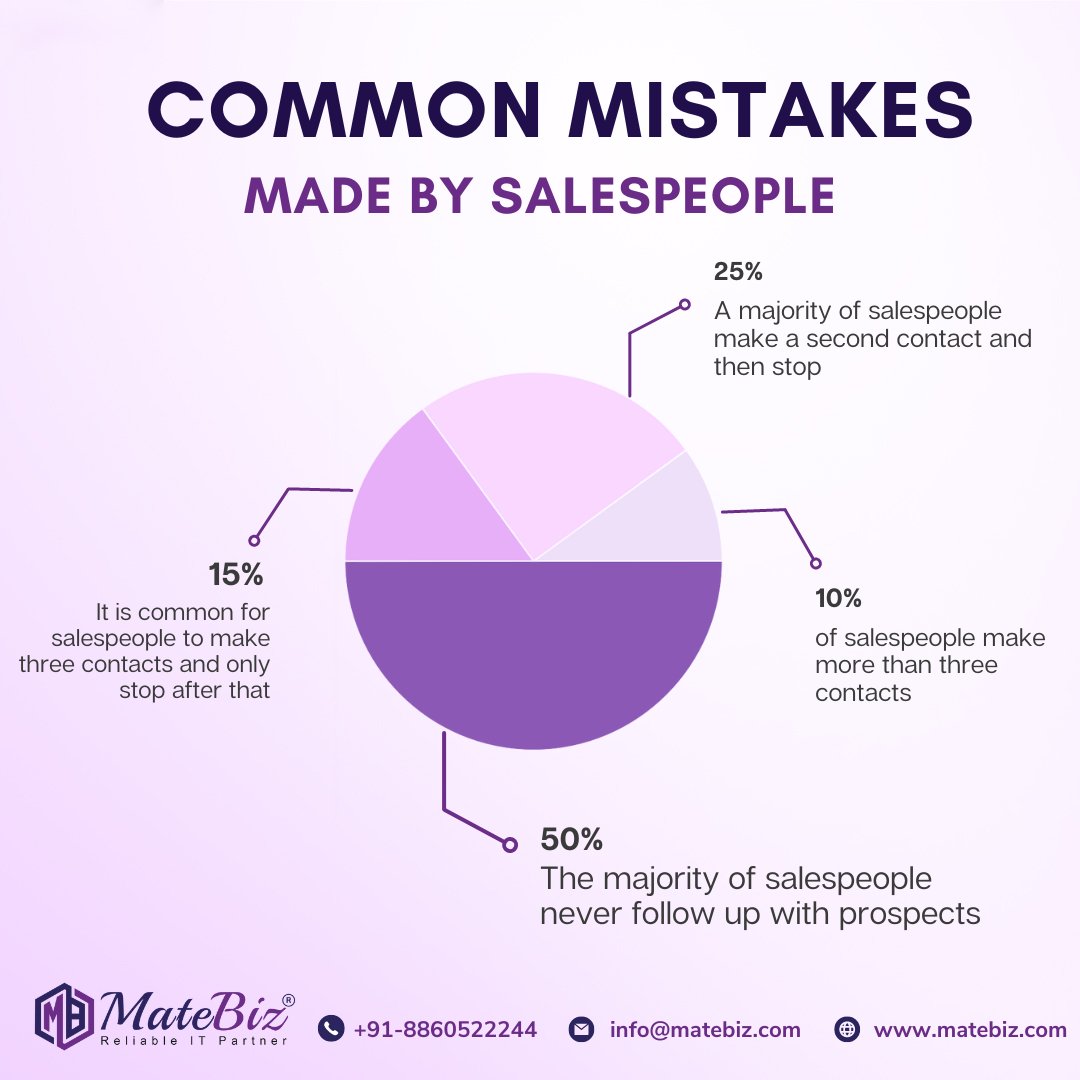 matebiz's tweet photo. Don't let common mistakes get you down

Learn from your mistakes and try to improve yourself every day.

Follow @matebiz to get more informative content 

#matebiz #matebizindia #salesmistakes #digitalmarketingservices #nsp #seoserviceindelhi #searchengine #service #digitalmar https://t.co/eES5lZB7DI