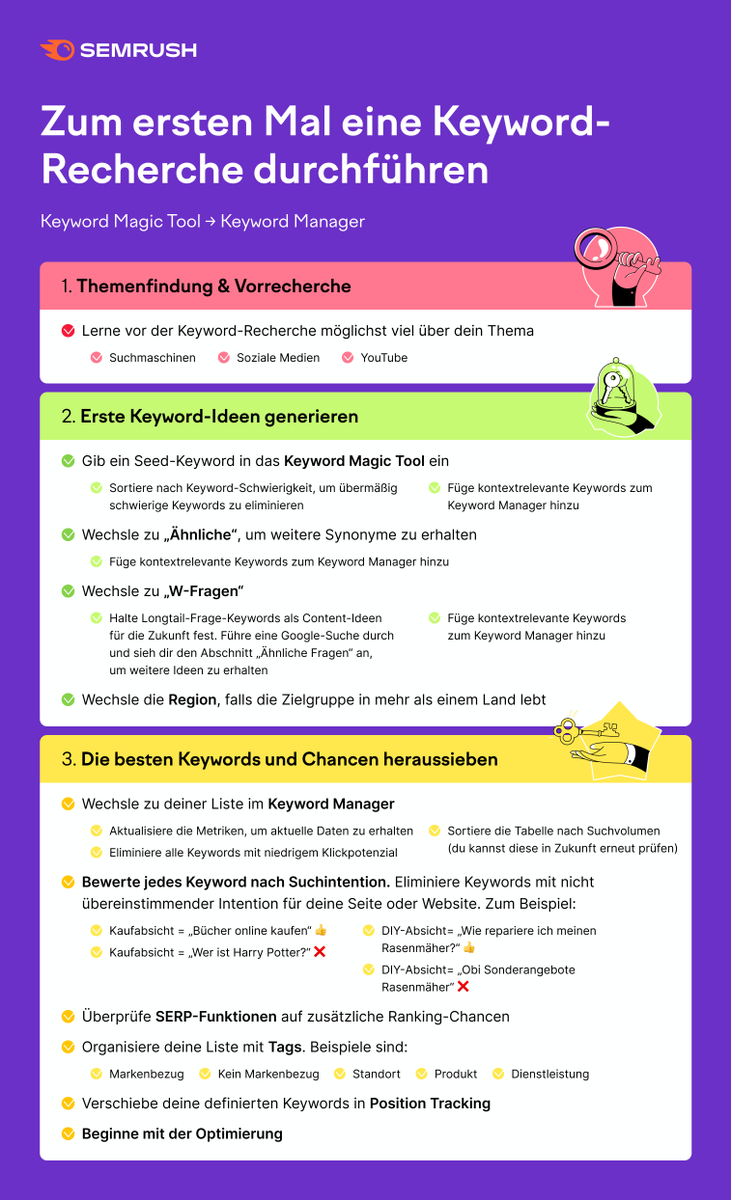 SemrushDE's tweet photo. 🤸‍♀️ In die Keyword-Recherche einzusteigen ist nicht so einfach, wie es sich anhört, besonders wenn es das erste Mal ist.
 
Sehen wir uns einen Workflow für die Keyword-Recherche an, der dich vom Anfänger zum Rockstar-Ranking führt 🌟 https://t.co/LaG83HDqWM. https://t.co/wYzfrFCTDL