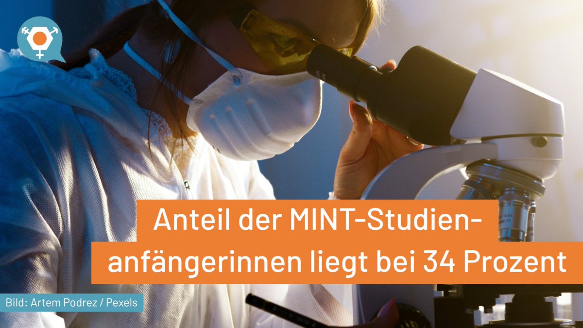 gender2technik (@gender2technik) on Twitter photo Insgesamt ist die Zahl der #MINT-Studierenden rückläufig. Dennoch starten mit 34 % mehr #Frauen ein solches #Studium als bisher. Besonders hoch ist der #Frauenanteil mit 88 % in der #Innenarchitektur, am geringsten im #Metallbau mit 2 %. Das geht aus Zahlen von <a href="/destatis/">Statistisches Bundesamt</a> hervor. Insgesamt ist die Zahl der #MINT-Studierenden rückläufig. Dennoch starten mit 34 % mehr #Frauen ein solches #Studium als bisher. Besonders hoch ist der #Frauenanteil mit 88 % in der #Innenarchitektur, am geringsten im #Metallbau mit 2 %. Das geht aus Zahlen von <a href="/destatis/">Statistisches Bundesamt</a> hervor.