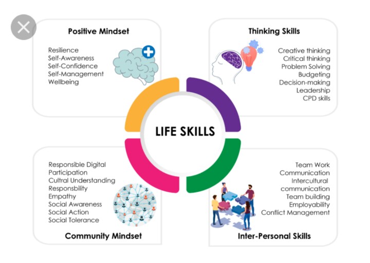csfirstlagos's tweet image. LIFE SKILLS MEANS THE ABILITIES TO ADAPT AND HAVE POSITIVE BEHAVIOR THAT ENABLES INDIVIDUALS DEAL EFFECTIVELY WITH THE DEMAND AND CHALLENGES OF EVERYDAY LIFE.
.
.
.
As an Educator we need to have basic Life Skills to help navigate through our Career and our Personal Life...