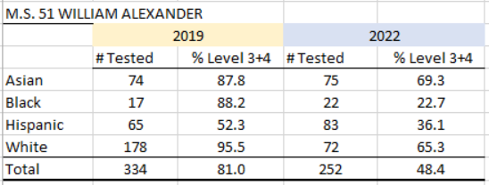 D15 Diversity Plan supporters celebrated when they got the racial composition when it was by design. Data is now coming out to show that all kids have suffered academically.

7th grade math scores dropped from 81% grade proficient in 2019 to 48% in 2022.