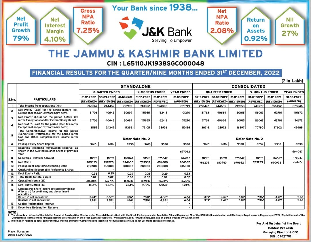 JandKBank's tweet photo. J&amp;K Bank Q3 net profit up 79% YoY to Rs 312 Cr.

Click here to read more:  https://t.co/3cwwYJNRhR https://t.co/c8wyf8jKdF